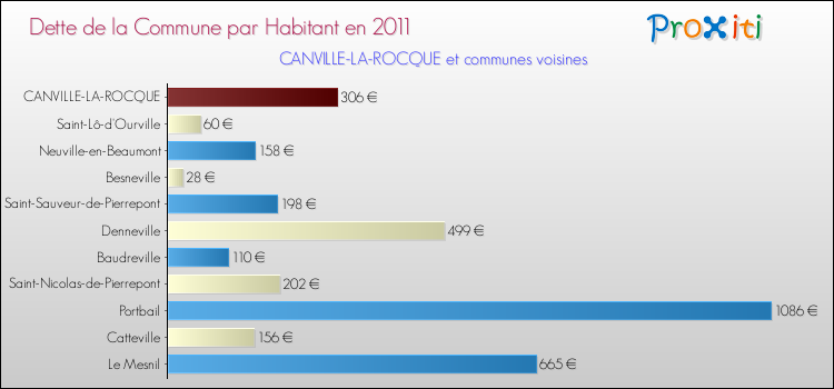 Dette par habitant de la commune en 2011 pour CANVILLE-LA-ROCQUE et les communes proches Comparaison de la dette par habitant de la commune en 2011 pour CANVILLE-LA-ROCQUE et les communes voisines