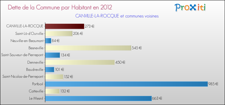 Dette par habitant de la commune en 2012 pour CANVILLE-LA-ROCQUE et les communes proches Comparaison de la dette par habitant de la commune en 2012 pour CANVILLE-LA-ROCQUE et les communes voisines