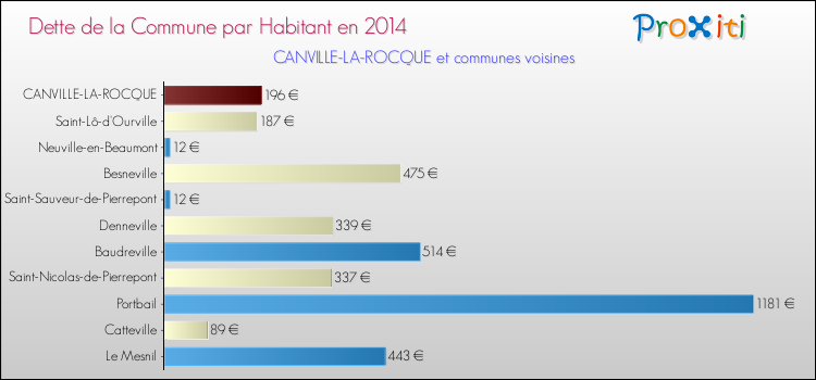 Dette par habitant de la commune en 2014 pour CANVILLE-LA-ROCQUE et les communes proches Comparaison de la dette par habitant de la commune en 2014 pour CANVILLE-LA-ROCQUE et les communes voisines