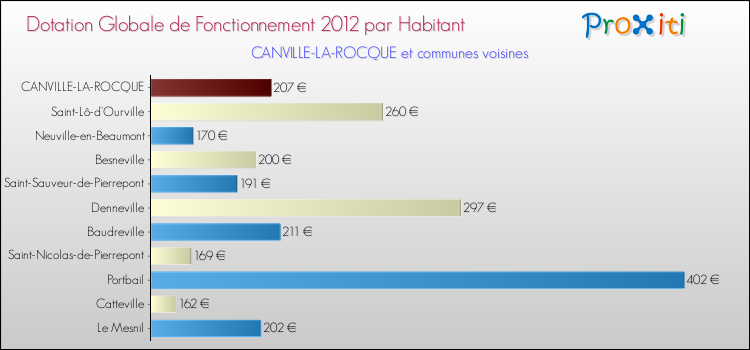 Montant des dotations globales de fonctionnement DGF par Habitant pour CANVILLE-LA-ROCQUE et les communes proches Comparaison des des dotations globales de fonctionnement DGF par habitant pour CANVILLE-LA-ROCQUE et les communes voisines