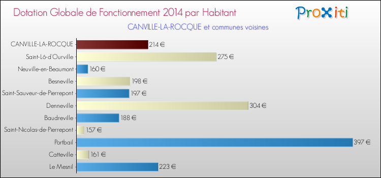 Montant des dotations globales de fonctionnement DGF par Habitant pour CANVILLE-LA-ROCQUE et les communes proches en 2014. Comparaison des des dotations globales de fonctionnement DGF par habitant pour CANVILLE-LA-ROCQUE et les communes voisines en 2014.