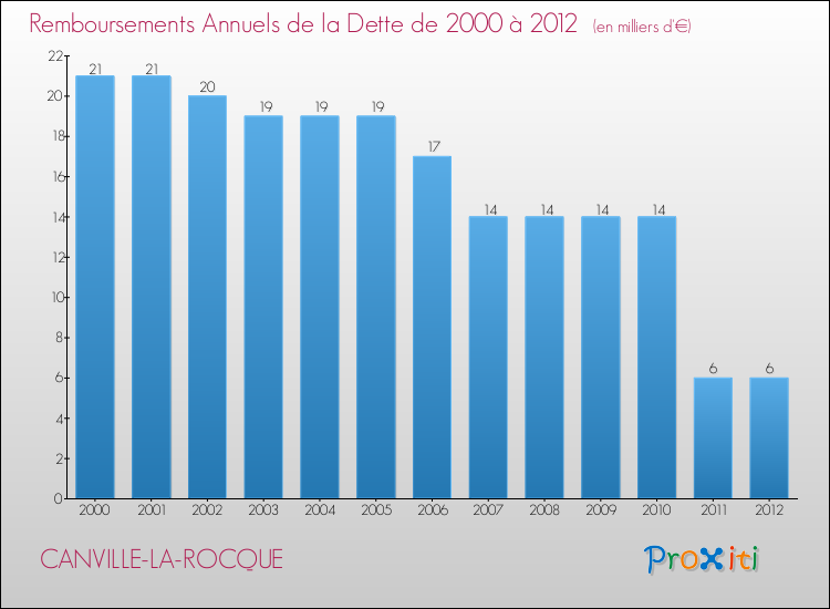 Evolution de l'annuité de la dette pour la commune de CANVILLE-LA-ROCQUE de 2000 à 2012 Annuités de la dette pour CANVILLE-LA-ROCQUE de 2000 à 2012