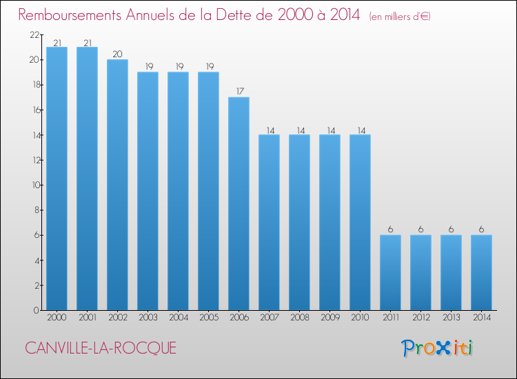 Evolution de l'annuité de la dette pour la commune de CANVILLE-LA-ROCQUE de 2000 à 2014 Annuités de la dette pour CANVILLE-LA-ROCQUE de 2000 à 2014