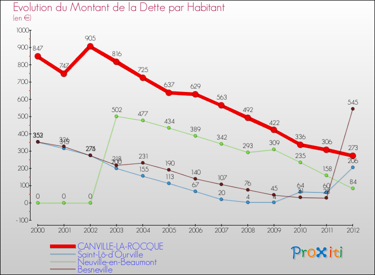 Evolution de la dette par habitant pour la commune de CANVILLE-LA-ROCQUE et les communes proches de 2000 à 2012 Comparaison de la dette par habitant pour CANVILLE-LA-ROCQUE et les communes voisines de 2000 à 2012