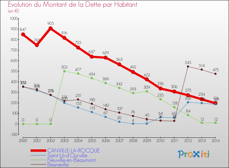 Evolution de la dette par habitant pour la commune de CANVILLE-LA-ROCQUE et les communes proches de 2000 à 2014 Comparaison de la dette par habitant pour CANVILLE-LA-ROCQUE et les communes voisines de 2000 à 2014