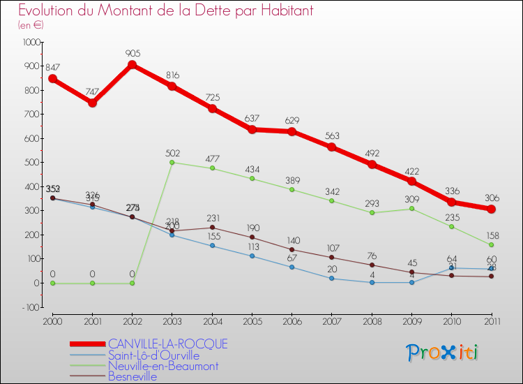 Evolution de la dette par habitant pour la commune de CANVILLE-LA-ROCQUE et les communes proches Comparaison de la dette par habitant pour CANVILLE-LA-ROCQUE et les communes voisines