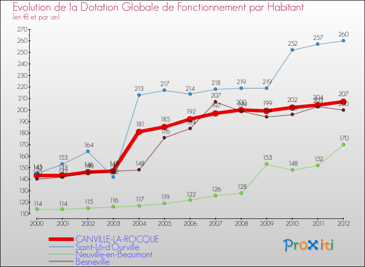 Evolution et montant de la dotation globale de fonctionnement par Habitant pour CANVILLE-LA-ROCQUE et les communes proches Comparaison des dotations globales de fonctionnement par habitant pour CANVILLE-LA-ROCQUE et les communes voisines