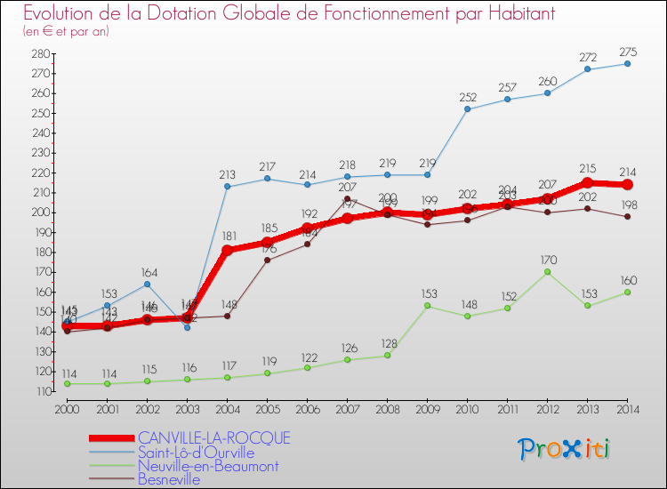 Evolution et montant de la dotation globale de fonctionnement par Habitant pour CANVILLE-LA-ROCQUE et les communes proches de 2000 à 2014. Comparaison des dotations globales de fonctionnement par habitant pour CANVILLE-LA-ROCQUE et les communes voisines de 2000 à 2014.