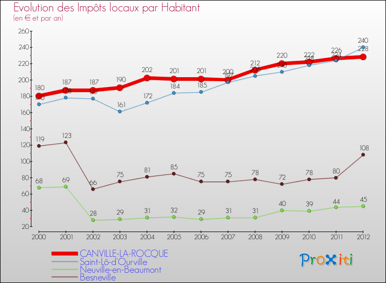 Evolution et montant des impôts locaux par Habitant pour CANVILLE-LA-ROCQUE et les communes proches Comparaison des impôts locaux par habitant pour CANVILLE-LA-ROCQUE et les communes voisines