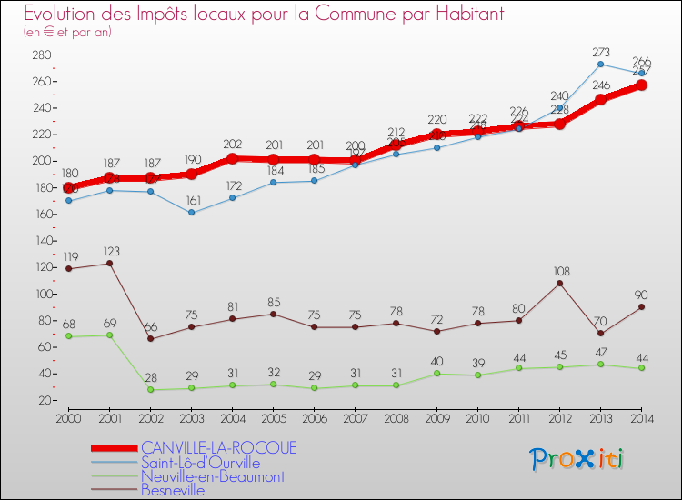 Evolution et montant des impôts locaux par Habitant pour CANVILLE-LA-ROCQUE et les communes proches de 2000 à 2014 Comparaison des impôts locaux par habitant pour CANVILLE-LA-ROCQUE et les communes voisines de 2000 à 2014