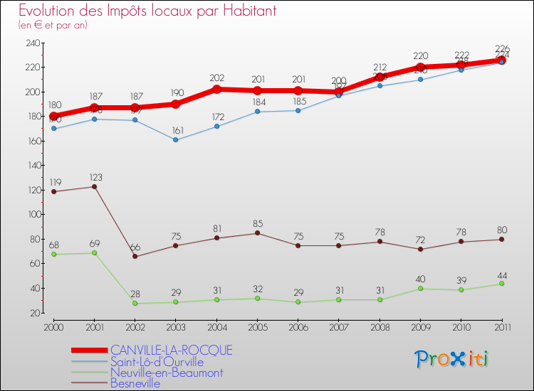 Evolution et montant des impôts locaux par Habitant pour CANVILLE-LA-ROCQUE et les communes proches Comparaison des impôts locaux par habitant pour CANVILLE-LA-ROCQUE et les communes voisines