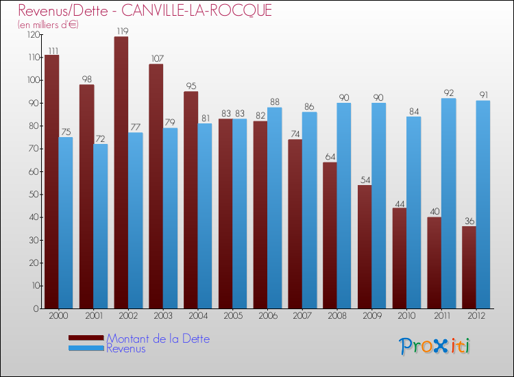 Evolution comparée de la dette et des revenus pour la commune de CANVILLE-LA-ROCQUE de 2000 à 2012 Comparaison de la dette et des revenus pour CANVILLE-LA-ROCQUE de 2000 à 2012