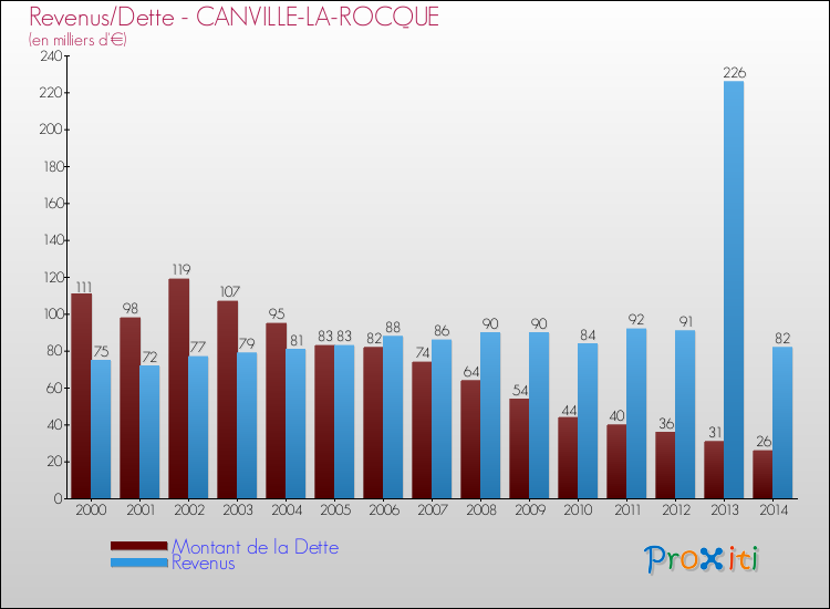 Evolution comparée de la dette et des revenus pour la commune de CANVILLE-LA-ROCQUE de 2000 à 2014 Comparaison de la dette et des revenus pour CANVILLE-LA-ROCQUE de 2000 à 2014