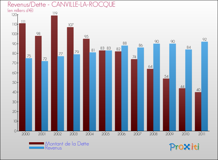 Evolution comparée de la dette et des revenus pour la commune de CANVILLE-LA-ROCQUE de 2000 à 2011 Comparaison de la dette et des revenus pour CANVILLE-LA-ROCQUE de 2000 à 2011