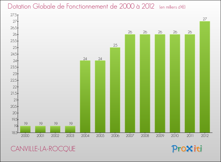 Evolution du montant de la Dotation Globale de Fonctionnement pour la commune de CANVILLE-LA-ROCQUE de 2000 à 2012 Evolution du montant de la Dotation Globale de Fonctionnement pour CANVILLE-LA-ROCQUE de 2000 à 2012