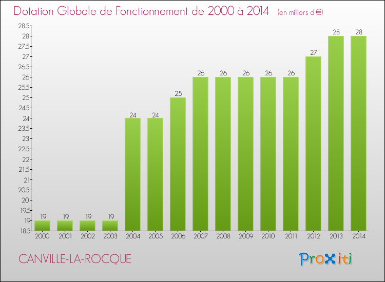 Evolution du montant de la Dotation Globale de Fonctionnement pour la commune de CANVILLE-LA-ROCQUE de 2000 à 2014 Evolution du montant de la Dotation Globale de Fonctionnement pour CANVILLE-LA-ROCQUE de 2000 à 2014
