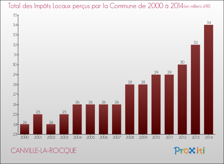 Evolution des Impôts Locaux pour la commune de CANVILLE-LA-ROCQUE de 2000 à 2014 Evolution des Impôts Locaux pour CANVILLE-LA-ROCQUE de 2000 à 2014