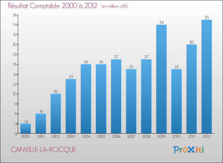 Evolution du résultat comptable pour la commune de CANVILLE-LA-ROCQUE de 2000 à 2012 Evolution du résultat comptable pour CANVILLE-LA-ROCQUE de 2000 à 2012
