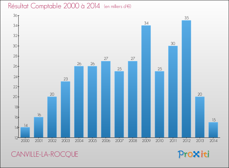 Evolution du résultat comptable pour la commune de CANVILLE-LA-ROCQUE de 2000 à 2014 Evolution du résultat comptable pour CANVILLE-LA-ROCQUE de 2000 à 2014
