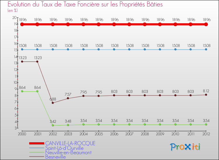 Evolution du taux de la taxe foncière sur le bati pour CANVILLE-LA-ROCQUE et les communes proches de 2000 à 2012 Comparaison des taux de taxe foncière sur le bati pour CANVILLE-LA-ROCQUE et les communes voisines de 2000 à 2012