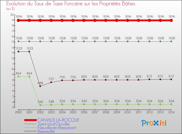 Evolution du taux de la taxe foncière sur le bati pour CANVILLE-LA-ROCQUE et les communes proches de 2000 à 2014 Comparaison des taux de taxe foncière sur le bati pour CANVILLE-LA-ROCQUE et les communes voisines de 2000 à 2014