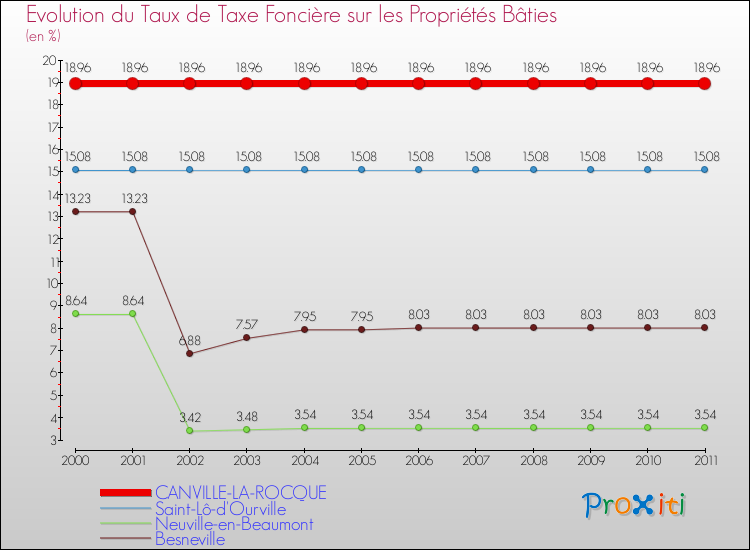 Evolution du taux de la taxe foncière sur le bati pour CANVILLE-LA-ROCQUE et les communes proches Comparaison des taux de taxe foncière sur le bati pour CANVILLE-LA-ROCQUE et les communes voisines