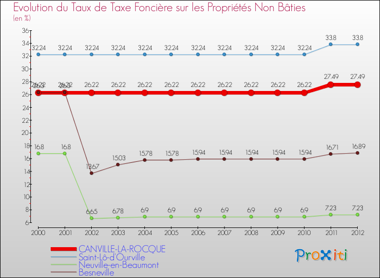 Evolution du taux de la taxe foncière sur les immeubles et terrains non batis pour CANVILLE-LA-ROCQUE et les communes proches de 2000 à 2012 Comparaison des taux de la taxe foncière sur les immeubles et terrains non batis pour CANVILLE-LA-ROCQUE et les communes voisines de 2000 à 2012