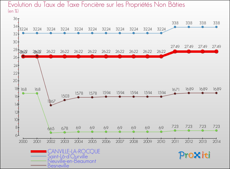 Evolution du taux de la taxe foncière sur les immeubles et terrains non batis pour CANVILLE-LA-ROCQUE et les communes proches de 2000 à 2014 Comparaison des taux de la taxe foncière sur les immeubles et terrains non batis pour CANVILLE-LA-ROCQUE et les communes voisines de 2000 à 2014
