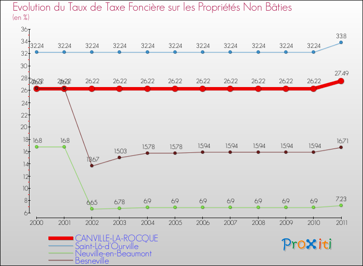 Evolution du taux de la taxe foncière sur les immeubles et terrains non batis pour CANVILLE-LA-ROCQUE et les communes proches Comparaison des taux de la taxe foncière sur les immeubles et terrains non batis pour CANVILLE-LA-ROCQUE et les communes voisines