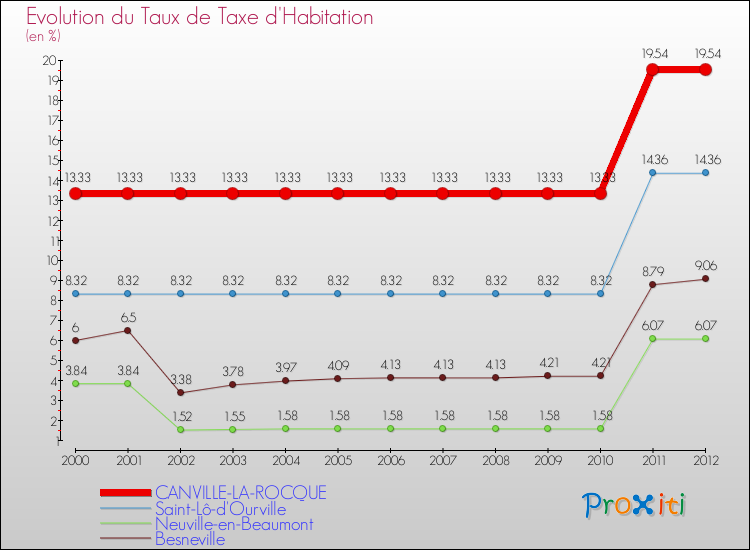 Evolution du taux de la taxe d'habitation pour CANVILLE-LA-ROCQUE et les communes proches Comparaison des taux de la taxe d'habitation pour CANVILLE-LA-ROCQUE et les communes voisines