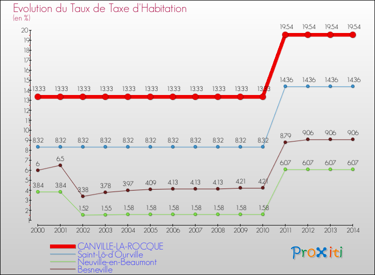 Evolution du taux de la taxe d'habitation pour CANVILLE-LA-ROCQUE et les communes proches de 2000 à 2014 Comparaison des taux de la taxe d'habitation pour CANVILLE-LA-ROCQUE et les communes voisines de 2000 à 2014