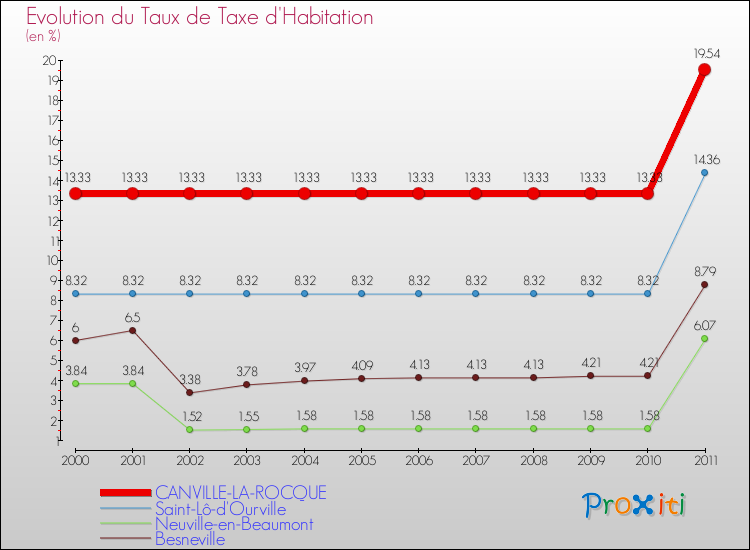Evolution du taux de la taxe d'habitation pour CANVILLE-LA-ROCQUE et les communes proches Comparaison des taux de la taxe d'habitation pour CANVILLE-LA-ROCQUE et les communes voisines