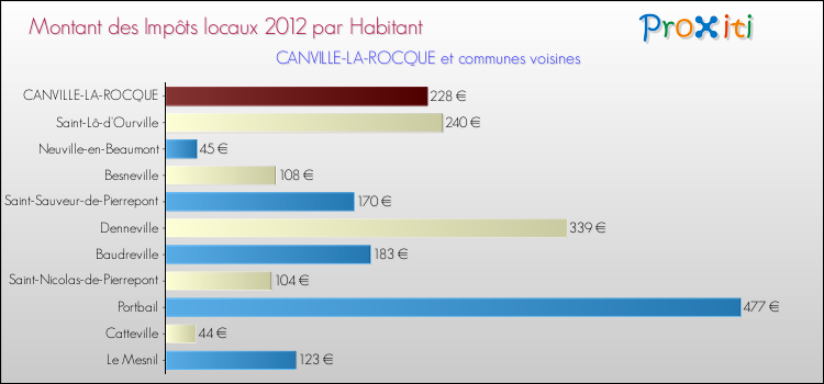 Montant des impôts locaux par Habitant pour CANVILLE-LA-ROCQUE et les communes proches Comparaison des impôts locaux par habitant pour CANVILLE-LA-ROCQUE et les communes voisines