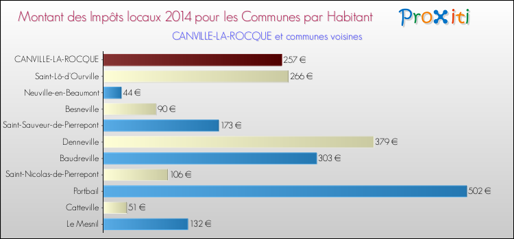 Montant des impôts locaux par Habitant pour CANVILLE-LA-ROCQUE et les communes proches en 2014 Comparaison des impôts locaux par habitant pour CANVILLE-LA-ROCQUE et les communes voisines en 2014
