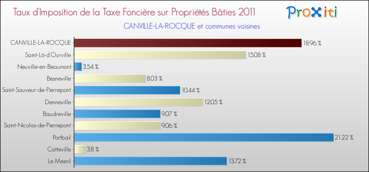 Taux d'imposition de la taxe foncière sur le bati 2011 pour CANVILLE-LA-ROCQUE et les communes proches Comparaison des taux d'imposition de la taxe foncière sur le bati 2011 pour CANVILLE-LA-ROCQUE et les communes voisines