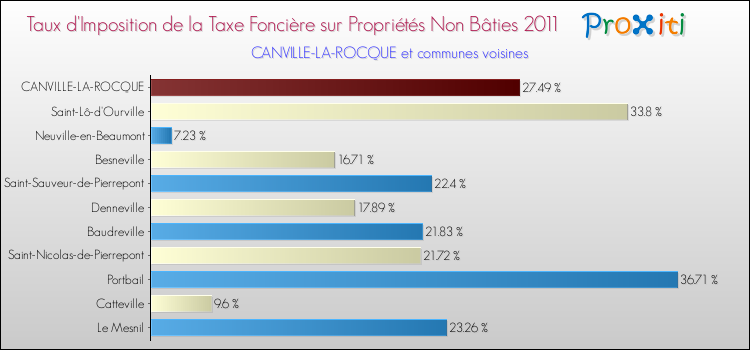 Taux d'imposition de la taxe foncière sur les immeubles et terrains non batis 2011 pour CANVILLE-LA-ROCQUE et les communes proches Comparaison des taux d'imposition de la taxe foncière sur les immeubles et terrains non batis 2011 pour CANVILLE-LA-ROCQUE et les communes voisines