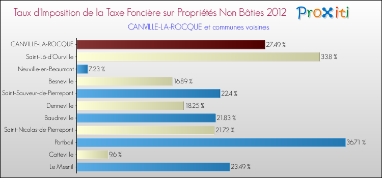 Taux d'imposition de la taxe foncière sur les immeubles et terrains non batis 2012 pour CANVILLE-LA-ROCQUE et les communes proches Comparaison des taux d'imposition de la taxe foncière sur les immeubles et terrains non batis 2012 pour CANVILLE-LA-ROCQUE et les communes voisines