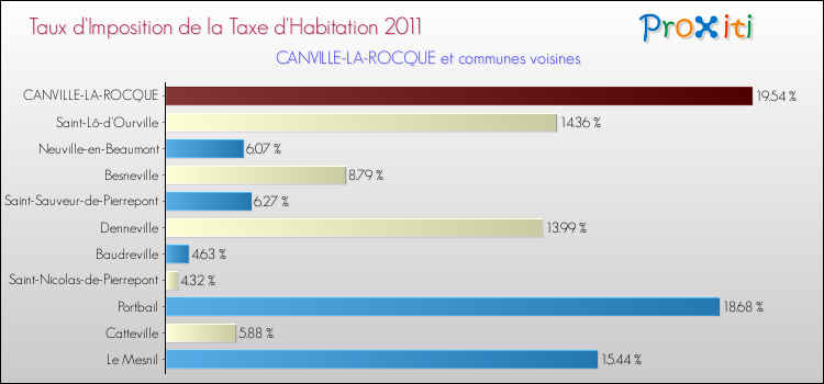 Taux d'imposition de la taxe d'habitation 2011 pour CANVILLE-LA-ROCQUE et les communes proches Comparaison des taux d'imposition de la taxe d'habitation 2011 pour CANVILLE-LA-ROCQUE et les communes voisines