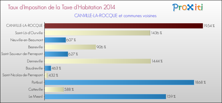 Taux d'imposition de la taxe d'habitation 2014 pour CANVILLE-LA-ROCQUE et les communes proches Comparaison des taux d'imposition de la taxe d'habitation 2014 pour CANVILLE-LA-ROCQUE et les communes voisines