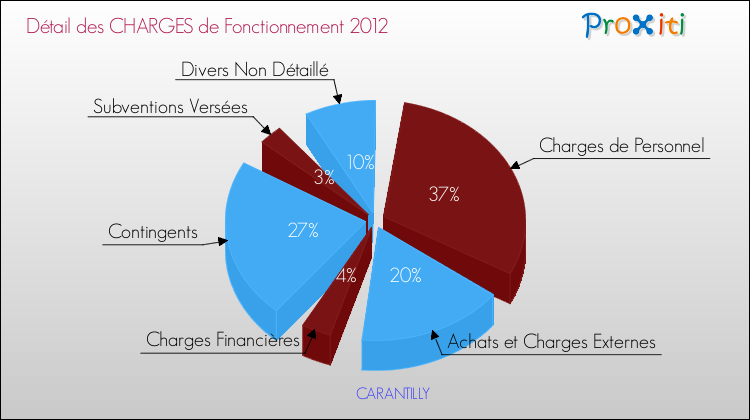 Décomposition des Charges de Fonctionnement 2012 de la commune de CARANTILLY Charges de Fonctionnement 2012 pour la commune de CARANTILLY