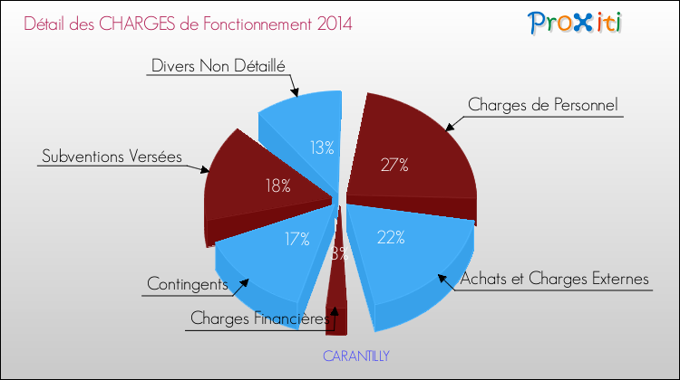 Décomposition des Charges de Fonctionnement 2014 de la commune de CARANTILLY Charges de Fonctionnement 2014 pour la commune de CARANTILLY