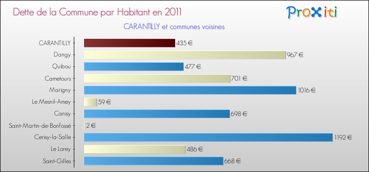 Dette par habitant de la commune en 2011 pour CARANTILLY et les communes proches Comparaison de la dette par habitant de la commune en 2011 pour CARANTILLY et les communes voisines