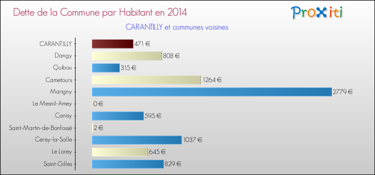 Dette par habitant de la commune en 2014 pour CARANTILLY et les communes proches Comparaison de la dette par habitant de la commune en 2014 pour CARANTILLY et les communes voisines