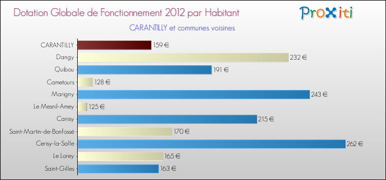 Montant des dotations globales de fonctionnement DGF par Habitant pour CARANTILLY et les communes proches Comparaison des des dotations globales de fonctionnement DGF par habitant pour CARANTILLY et les communes voisines