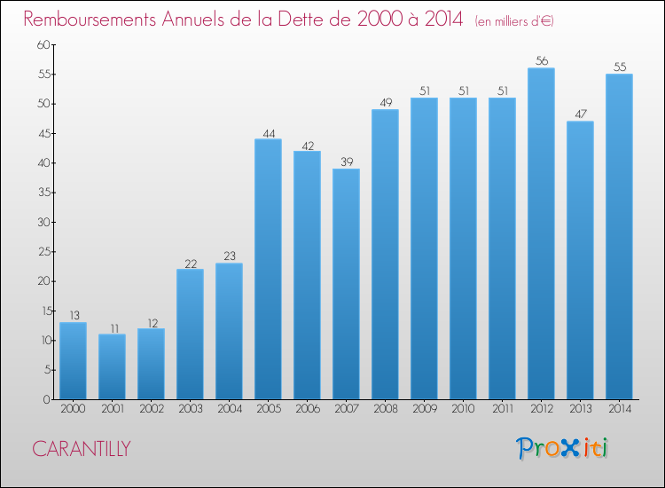 Evolution de l'annuité de la dette pour la commune de CARANTILLY de 2000 à 2014 Annuités de la dette pour CARANTILLY de 2000 à 2014