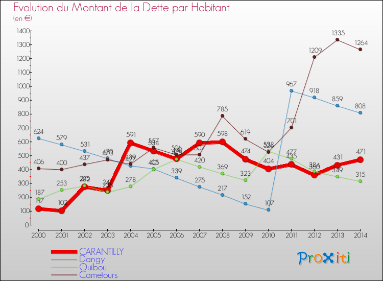 Evolution de la dette par habitant pour la commune de CARANTILLY et les communes proches de 2000 à 2014 Comparaison de la dette par habitant pour CARANTILLY et les communes voisines de 2000 à 2014
