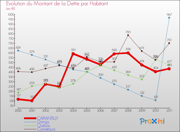Evolution de la dette par habitant pour la commune de CARANTILLY et les communes proches Comparaison de la dette par habitant pour CARANTILLY et les communes voisines