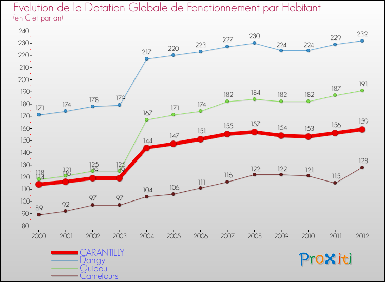 Evolution et montant de la dotation globale de fonctionnement par Habitant pour CARANTILLY et les communes proches Comparaison des dotations globales de fonctionnement par habitant pour CARANTILLY et les communes voisines