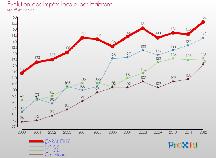 Evolution et montant des impôts locaux par Habitant pour CARANTILLY et les communes proches Comparaison des impôts locaux par habitant pour CARANTILLY et les communes voisines