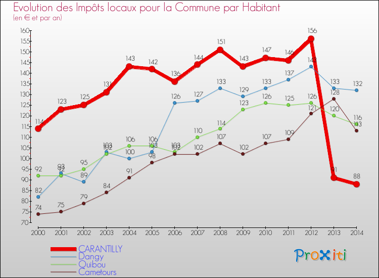 Evolution et montant des impôts locaux par Habitant pour CARANTILLY et les communes proches de 2000 à 2014 Comparaison des impôts locaux par habitant pour CARANTILLY et les communes voisines de 2000 à 2014